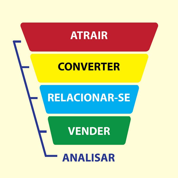 Funil Inbound Marketing - DIS Marketing Digital